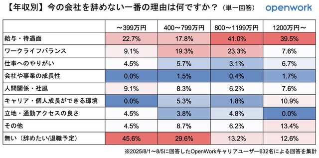 【年収別】今の会社を辞めない理由（提供画像）
