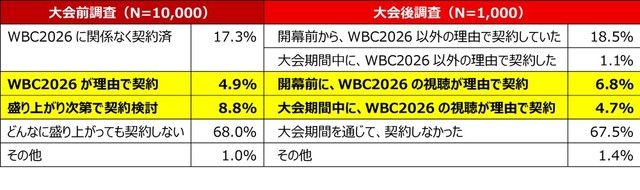大会前後のNetflixの契約状況・契約予定（提供画像）