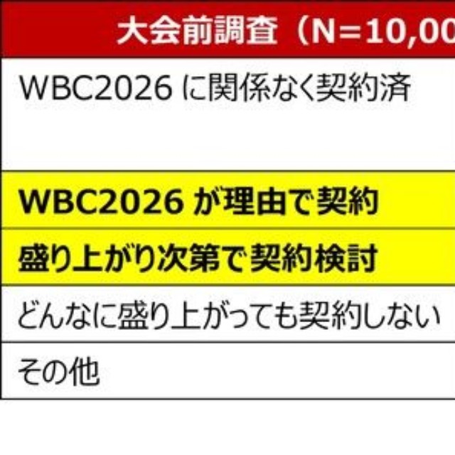 大会前後のNetflixの契約状況・契約予定（提供画像）