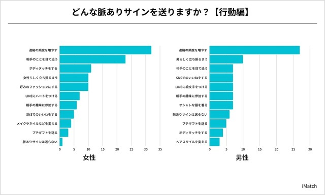 どんな脈ありサインを送りますか？【行動編】（提供画像）