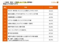 【入居者（借主）が負担しなくて良い費用編】間違えがち項目TOP10（提供画像）