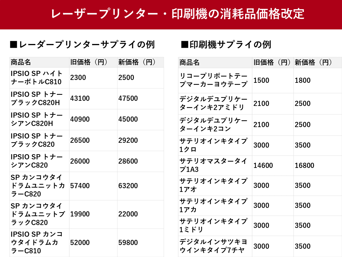 リコー、2025年11月5日から印刷機などの消耗品価格一部値上げ