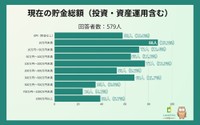 現在の貯金総額