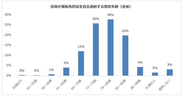 運転免許証を自主返納する想定年齢（提供画像）