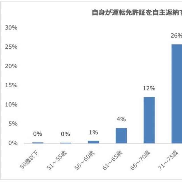 運転免許証を自主返納する想定年齢（提供画像）