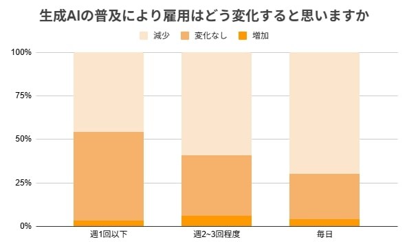 労働市場への影響予測：利用頻度が高いほど「雇用は減少する」と予測（提供画像）