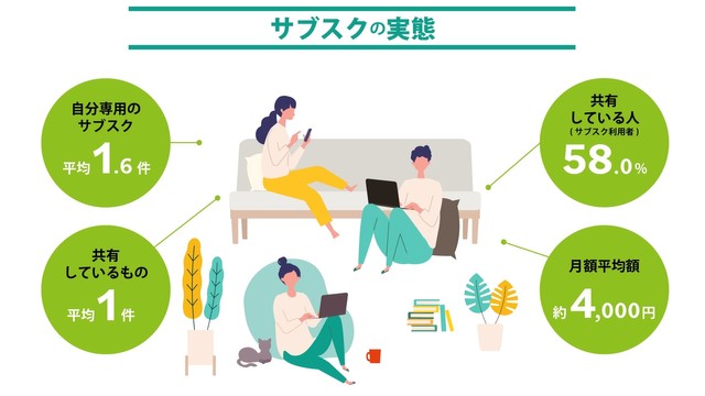 サブスクの利用の実態（松井証券株式会社調べ）