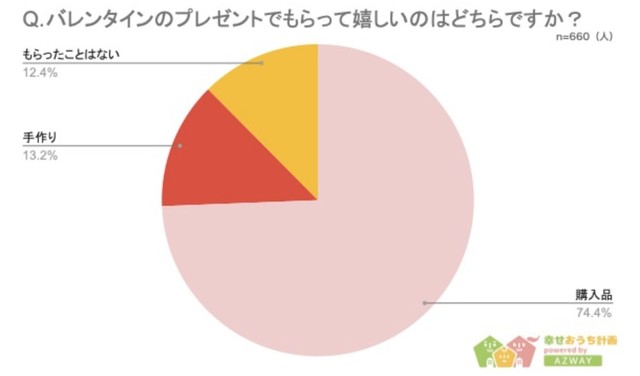 手作りと購入品、もらって嬉しいのはどっち？（提供画像）