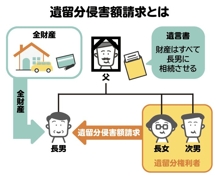 遺留分侵害額請求を図解。法律で保障された最低限の取り分（遺留分）を受け取っていない場合、請求することができる