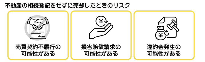 不動産の相続登記をせずに売却したときのリスクを示した図解。売買契約を履行できない、損害賠償請求などのリスクがある