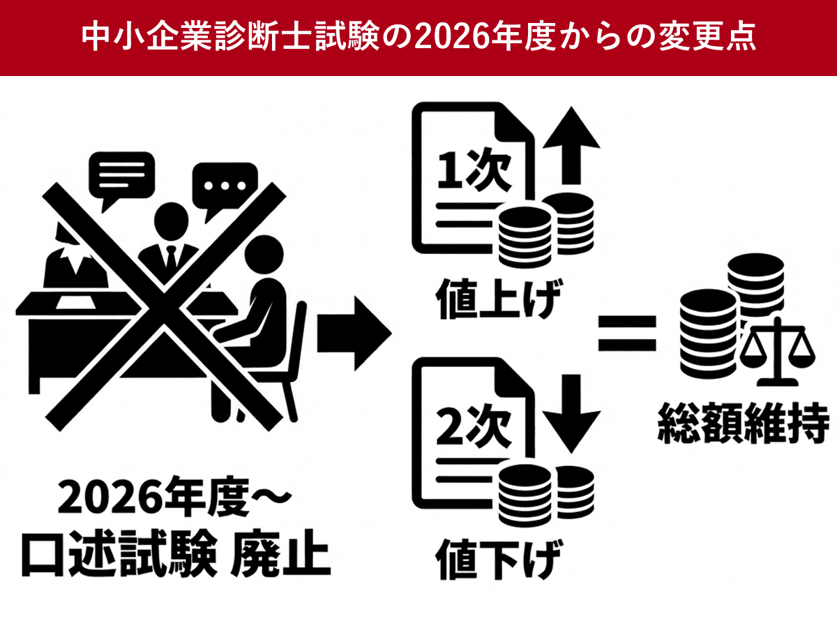 中小企業診断士試験、2026年度からの二次試験の口述試験を廃止へ