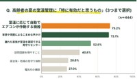 高齢者の室温管理で有効だと思うこと