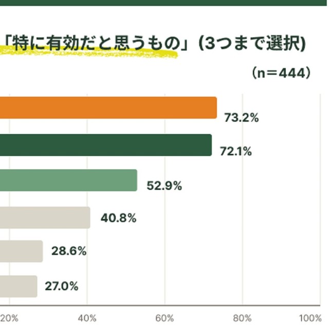 高齢者の室温管理で有効だと思うこと