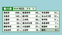 香川県の新型コロナ感染状況　9月7日