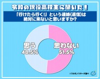 全国の高校生男女491人に聞いた「『行けたら行く』＝『絶対に来ない』と思うか」（ワカモノリサーチ調べ）