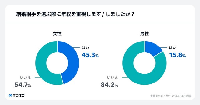 結婚相手の年収「重視しない女性」が54.7％と過半数を超える（出典：株式会社400F「オカネコ」調べ）