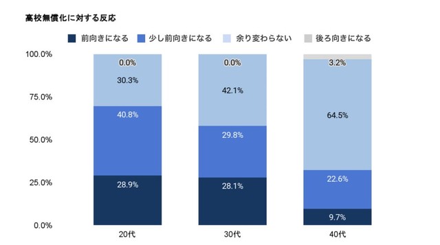 高校授業料の実質無償化（所得制限撤廃等）への反応（提供画像）