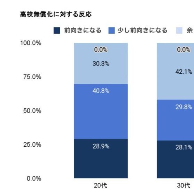 高校授業料の実質無償化（所得制限撤廃等）への反応（提供画像）