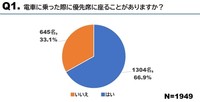 電車に乗った際に優先席に座ることがありますか？（提供画像）