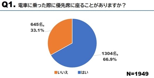 電車に乗った際に優先席に座ることがありますか？（提供画像）