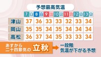 【天気予報】7日は立秋　8日までは危険な暑さ続くも…9日から一段階気温が下がる予想　岡山・香川
