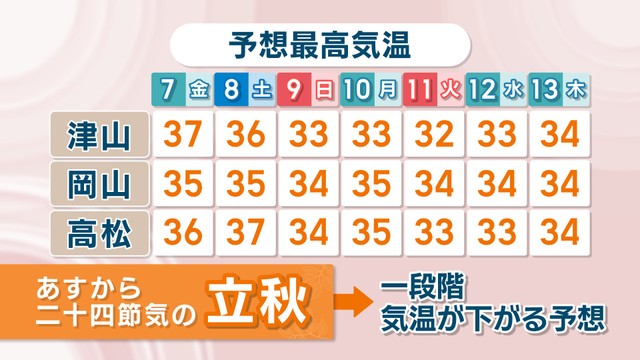 【天気予報】7日は立秋　8日までは危険な暑さ続くも…9日から一段階気温が下がる予想　岡山・香川