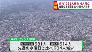 【詳報】宮城県で1295人感染　うち仙台市681人　患者6人死亡