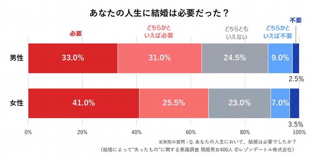 【男女別】人生に結婚は必要だったか（提供画像）