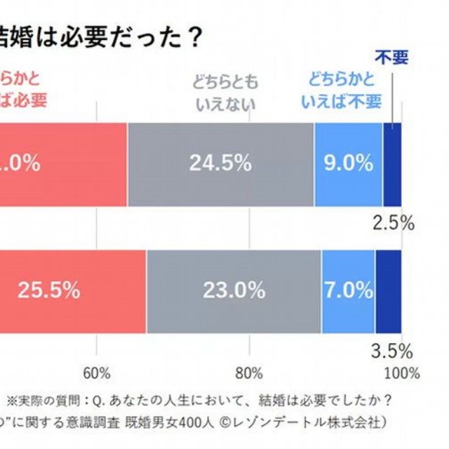 【男女別】人生に結婚は必要だったか（提供画像）