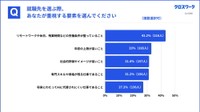 就職先選択において重視すること（提供画像）