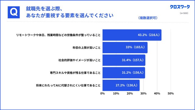 就職先選択において重視すること（提供画像）