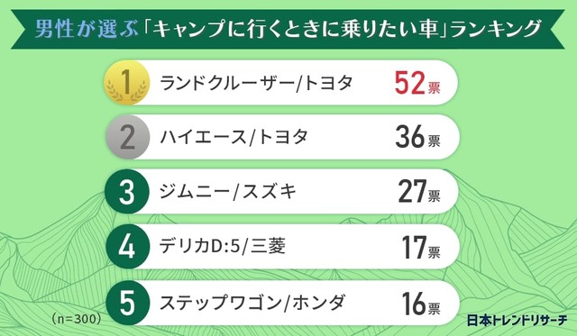 男性が選ぶ「キャンプに行くときに乗りたいと思う国産車」ランキング（提供画像）