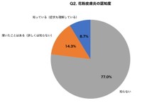「花粉皮膚炎」という疾患を知っていますか？（提供画像）
