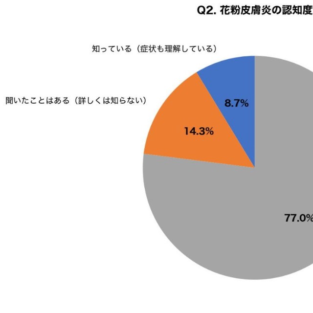 「花粉皮膚炎」という疾患を知っていますか？（提供画像）