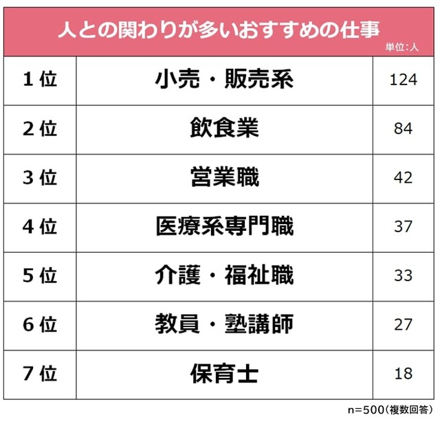 人との関わりが多いおすすめの仕事（提供画像）