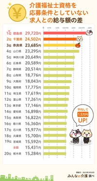 【都道府県別】介護福祉士資格を応募条件としていない求人との差額ランキング（提供画像）