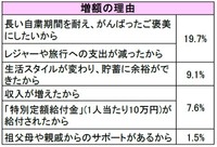 コロナ禍で予算に影響した家庭のうち「増額の理由」