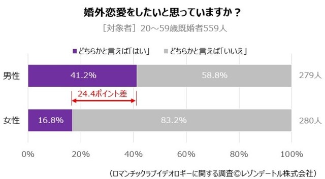 婚外恋愛をしたいと思うか（提供画像）