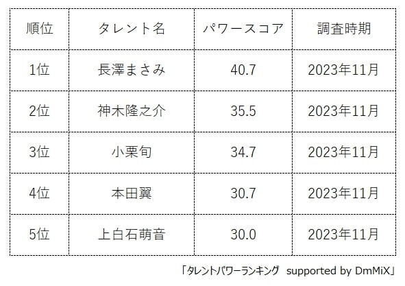 新海誠作品のキャスト人気ランキング（提供画像）
