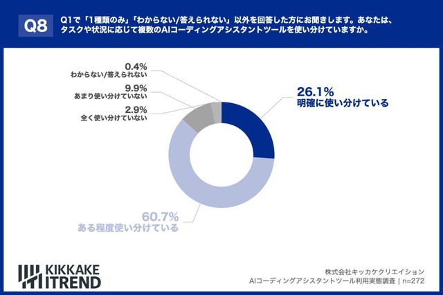 タスクや状況に応じて複数のAIコーディングアシスタントツールを使い分けていますか（出典：KIKKAKE ITREND）
