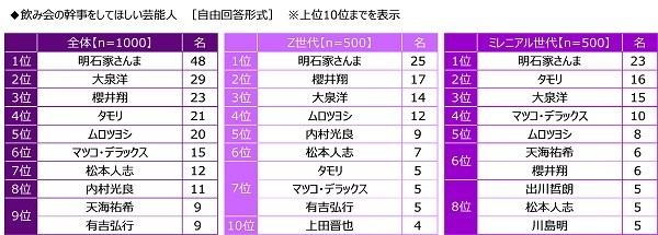 飲み会の幹事をしてほしい芸能人（自由回答式）（提供画像）