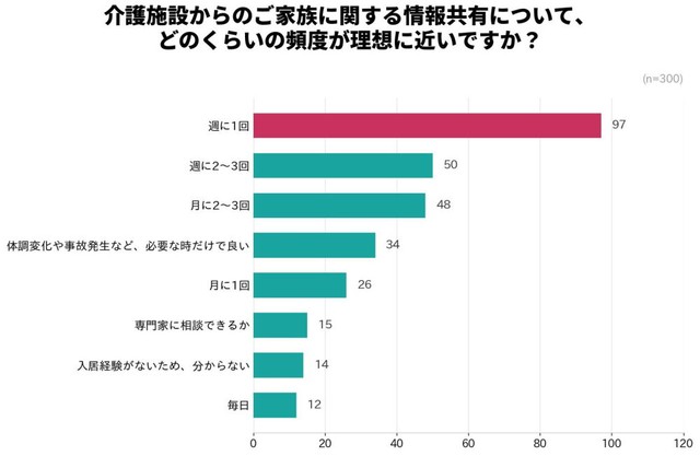介護施設からのご家族に関する情報共有について、どのくらいの頻度が理想に近いですか（提供画像）