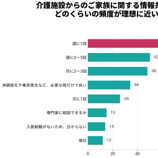 介護施設からのご家族に関する情報共有について、どのくらいの頻度が理想に近いですか（提供画像）