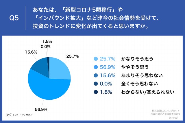 あなたは、「新型コロナ5類移行」や「インバウンド拡大」など昨今の社会情勢を受けて、投資のトレンドに変化が出てくると思いますか。（提供画像）