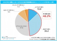【2025年に転職した40・50代の正社員】希望退職は自分にとってメリットの方が多いと思うか