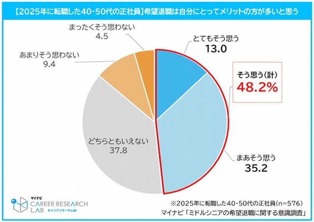 【2025年に転職した40・50代の正社員】希望退職は自分にとってメリットの方が多いと思うか
