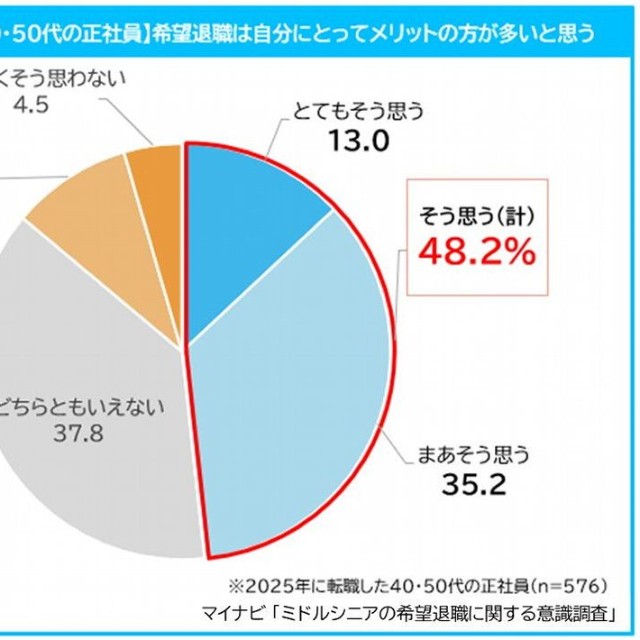 【2025年に転職した40・50代の正社員】希望退職は自分にとってメリットの方が多いと思うか