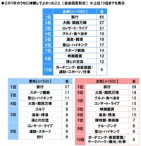 この１年で体験して良かったこと