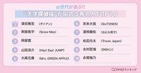 α世代が選ぶ!!“天才探偵役”が似合う有名人TOP10（提供画像）