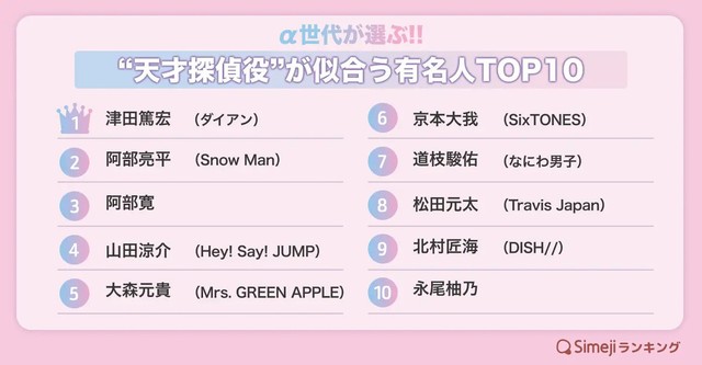 α世代が選ぶ!!“天才探偵役”が似合う有名人TOP10（提供画像）